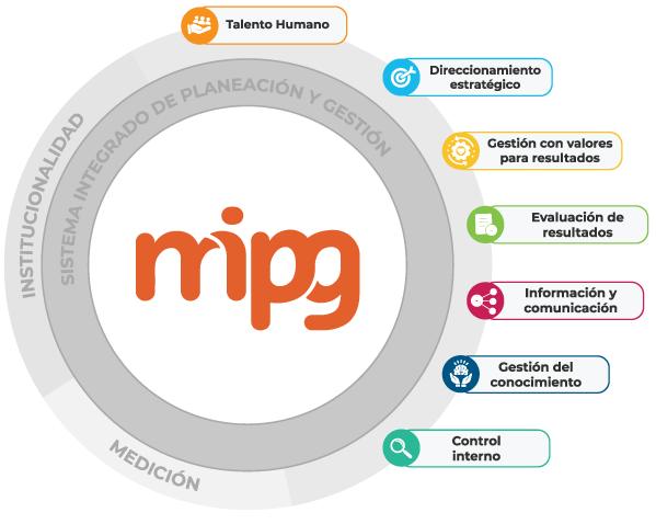 CURSO DE MODELO INTEGRADO DE PLANEACIÓN Y GESTIÓN – MIPG